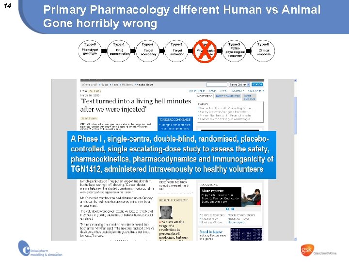 14 Primary Pharmacology different Human vs Animal Gone horribly wrong X 