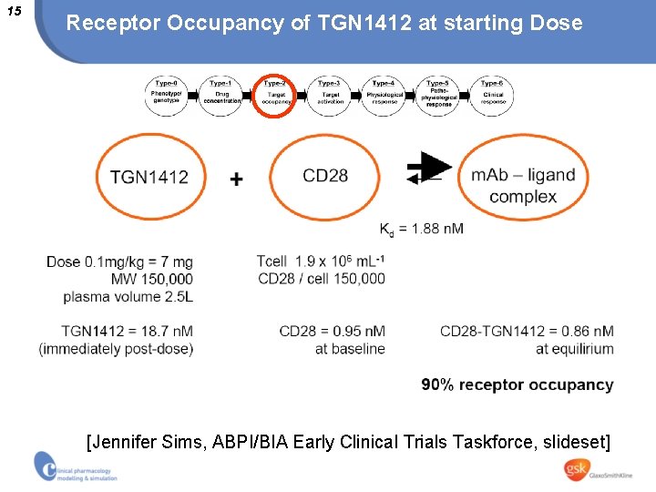15 Receptor Occupancy of TGN 1412 at starting Dose [Jennifer Sims, ABPI/BIA Early Clinical