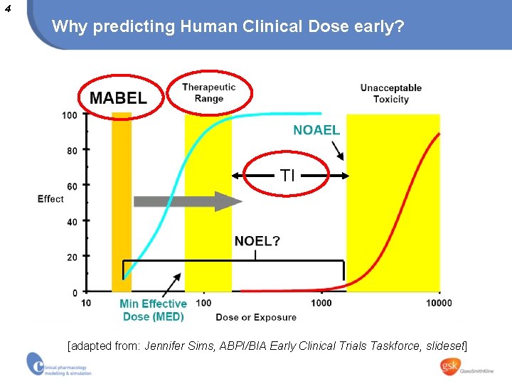 4 Why predicting Human Clinical Dose early? TI [adapted from: Jennifer Sims, ABPI/BIA Early