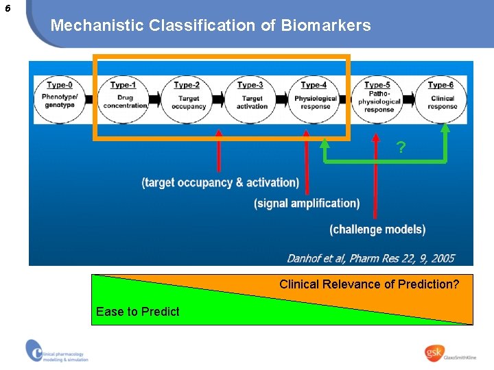 6 Mechanistic Classification of Biomarkers ? Clinical Relevance of Prediction? Ease to Predict 