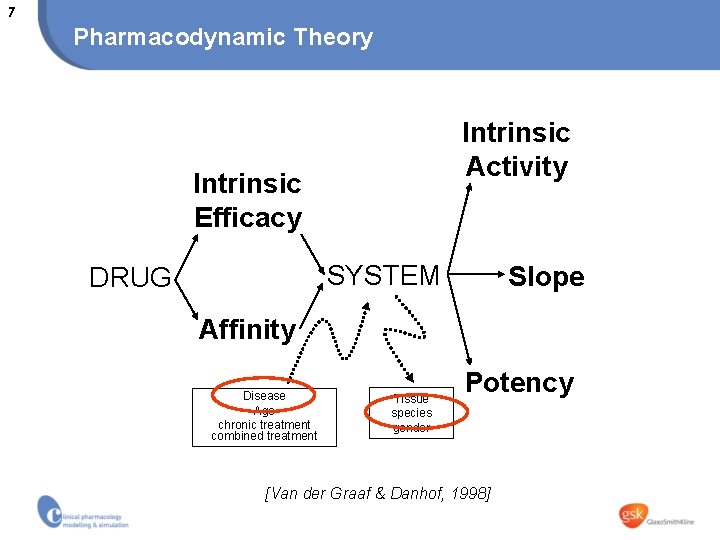 7 Pharmacodynamic Theory Intrinsic Activity Intrinsic Efficacy SYSTEM DRUG Slope Affinity Disease Age chronic