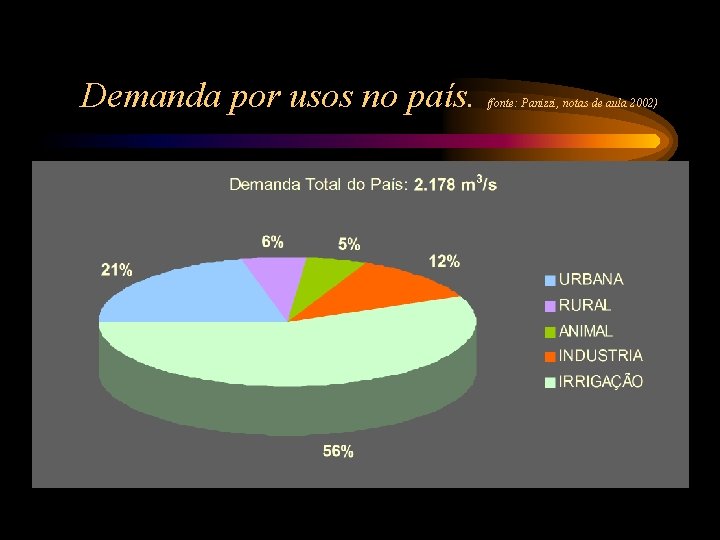 Demanda por usos no país. (fonte: Panizzi, notas de aula 2002) 