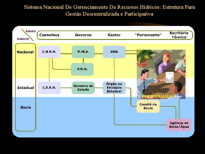 Sistema Nacional De Gerenciamento De Recursos Hídricos: Estrutura Para Gestão Descentralizada e Participativa DESCENTRALIZAÇÃO