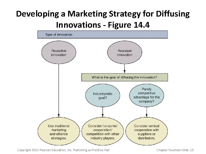Developing a Marketing Strategy for Diffusing Innovations - Figure 14. 4 Copyright 2010 Pearson Developing a Marketing Strategy for Diffusing Innovations - Figure 14. 4 Copyright 2010 Pearson