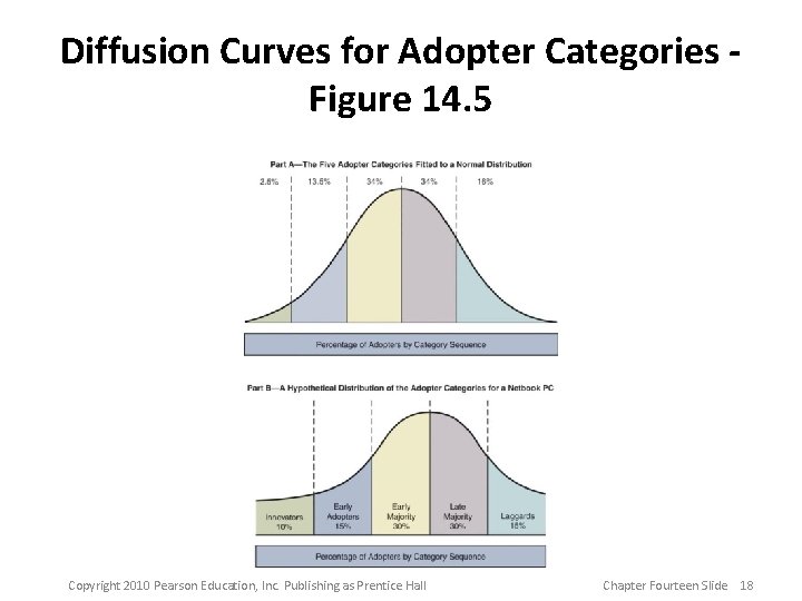 Diffusion Curves for Adopter Categories Figure 14. 5 Copyright 2010 Pearson Education, Inc. Publishing Diffusion Curves for Adopter Categories Figure 14. 5 Copyright 2010 Pearson Education, Inc. Publishing