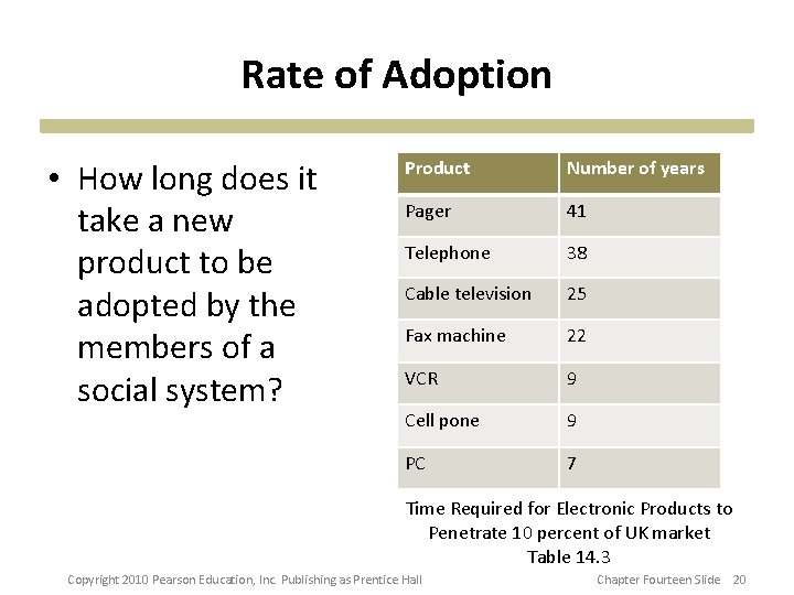 Rate of Adoption • How long does it take a new product to be Rate of Adoption • How long does it take a new product to be