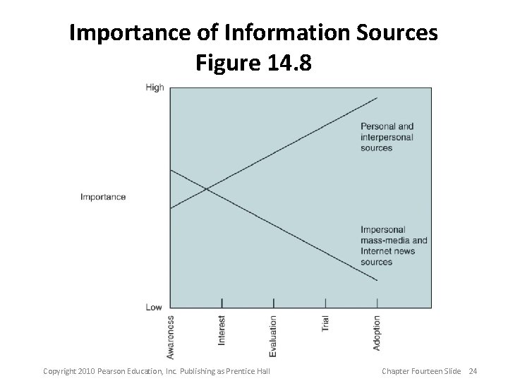 Importance of Information Sources Figure 14. 8 Copyright 2010 Pearson Education, Inc. Publishing as Importance of Information Sources Figure 14. 8 Copyright 2010 Pearson Education, Inc. Publishing as