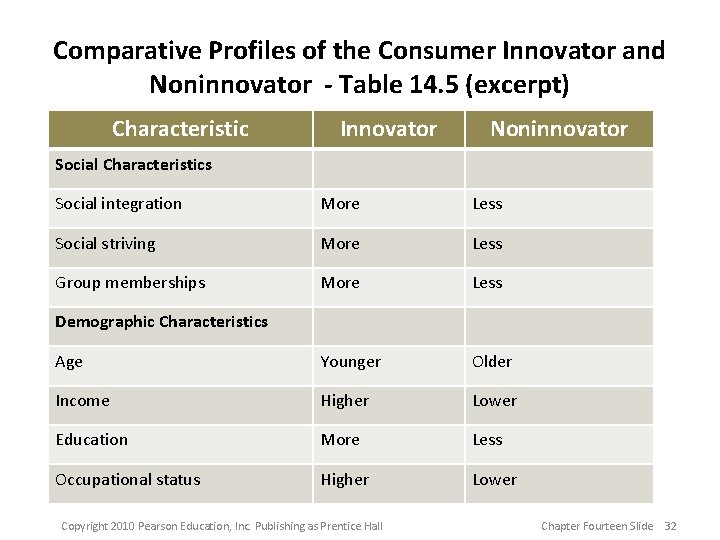 Comparative Profiles of the Consumer Innovator and Noninnovator - Table 14. 5 (excerpt) Characteristic Comparative Profiles of the Consumer Innovator and Noninnovator - Table 14. 5 (excerpt) Characteristic