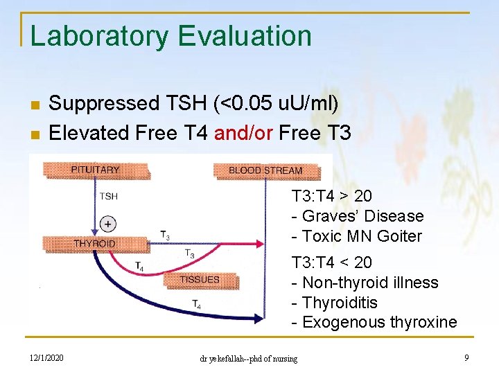Laboratory Evaluation n n Suppressed TSH (<0. 05 u. U/ml) Elevated Free T 4
