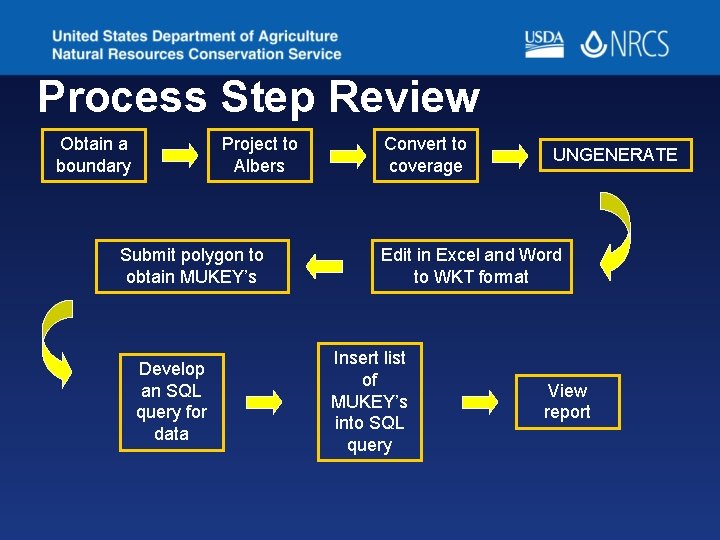 Process Step Review Obtain a boundary Project to Albers Submit polygon to obtain MUKEY’s Process Step Review Obtain a boundary Project to Albers Submit polygon to obtain MUKEY’s