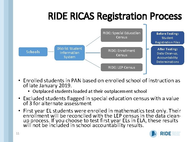 RIDE RICAS Registration Process Schools District Student Information System RIDE: Special Education Census Before