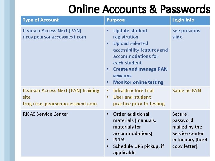 Online Accounts & Passwords Type of Account Purpose Login Info Pearson Access Next (PAN)