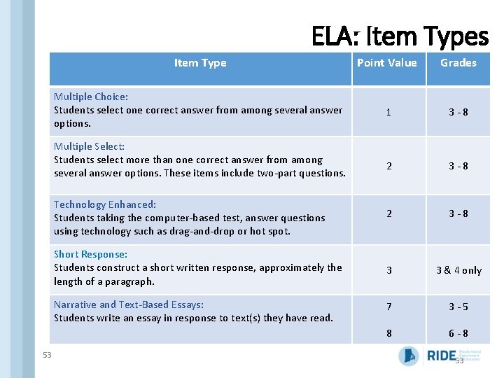 ELA: Item Types Item Type Point Value Grades Multiple Choice: Students select one correct