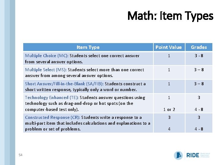 Math: Item Types Item Type Point Value Grades Multiple Choice (MC): Students select one