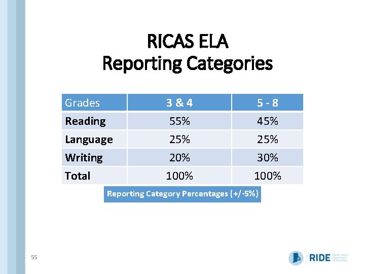 RICAS ELA Reporting Categories Grades Reading Language Writing 3&4 55% 20% 5 -8 45%