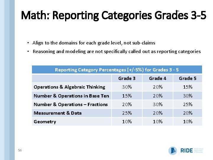 Math: Reporting Categories Grades 3 -5 • Align to the domains for each grade