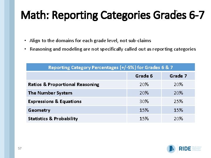Math: Reporting Categories Grades 6 -7 • Align to the domains for each grade