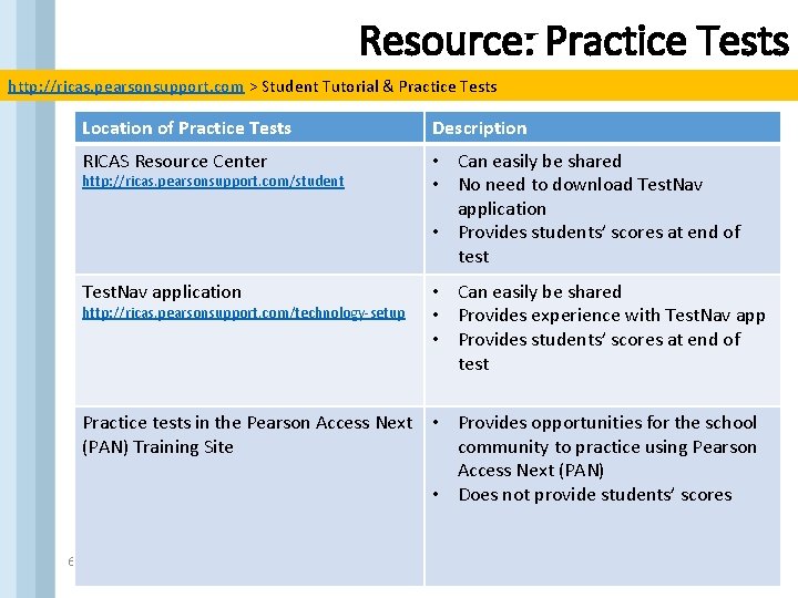 Resource: Practice Tests http: //ricas. pearsonsupport. com > Student Tutorial & Practice Tests Location