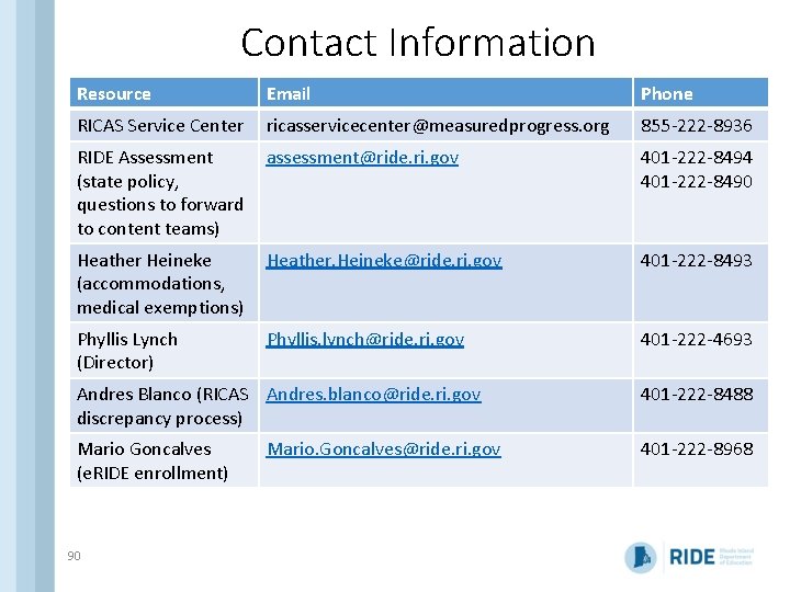 Contact Information Resource Email Phone RICAS Service Center ricasservicecenter@measuredprogress. org 855 -222 -8936 RIDE