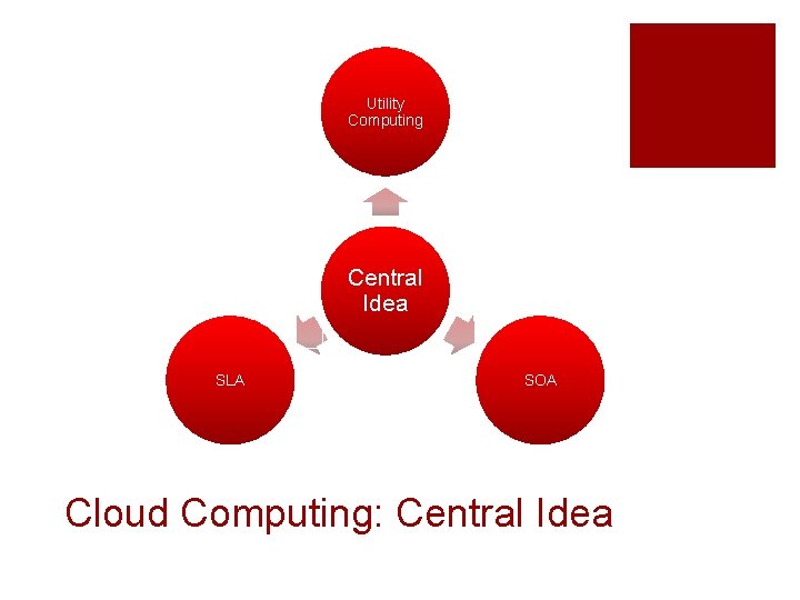 Utility Computing Central Idea SLA SOA Cloud Computing: Central Idea 