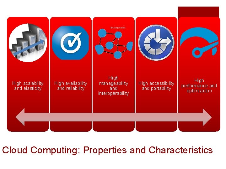 High scalability and elasticity High availability and reliability High manageability and interoperability High accessibility