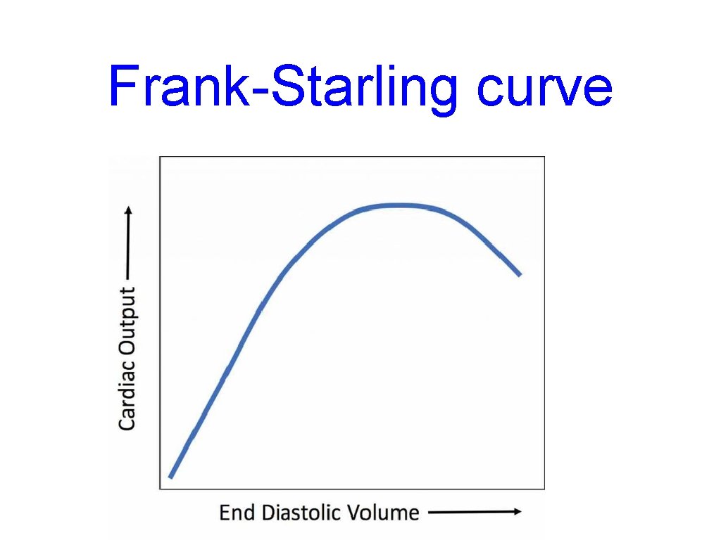 Frank-Starling curve 