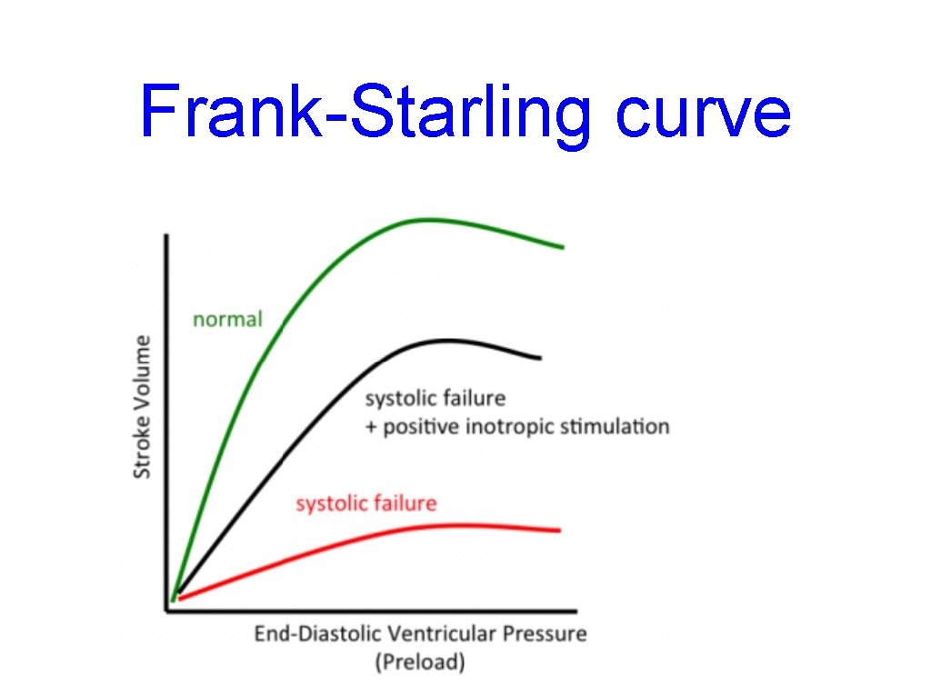 Frank-Starling curve 