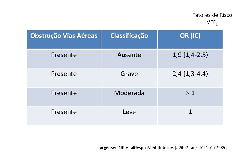 Fatores de Risco VEF 1 Obstrução Vias Aéreas Classificação OR (IC) Presente Ausente 1,