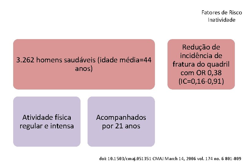 Fatores de Risco Inatividade 3. 262 homens saudáveis (idade média=44 anos) Atividade física regular