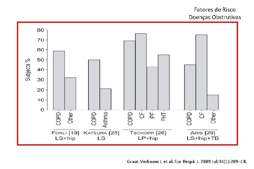 Fatores de Risco Doenças Obstrutivas Graat-Verboom L et al. Eur Respir J. 2009 Jul;