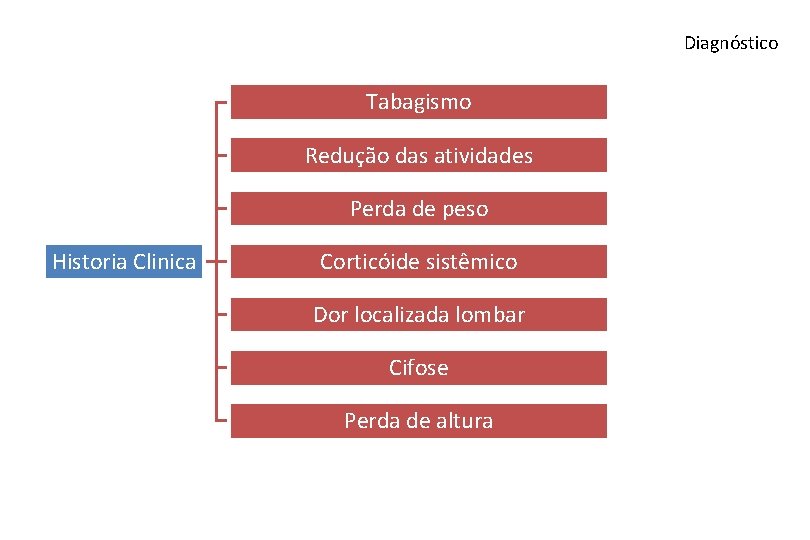 Diagnóstico Tabagismo Redução das atividades Perda de peso Historia Clinica Corticóide sistêmico Dor localizada