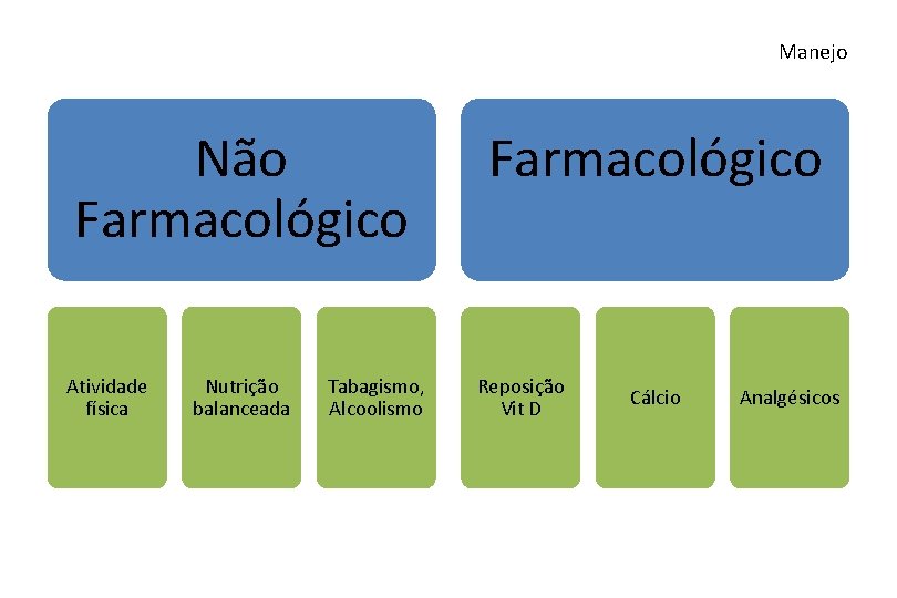 Manejo Não Farmacológico Atividade física Nutrição balanceada Tabagismo, Alcoolismo Farmacológico Reposição Vit D Cálcio