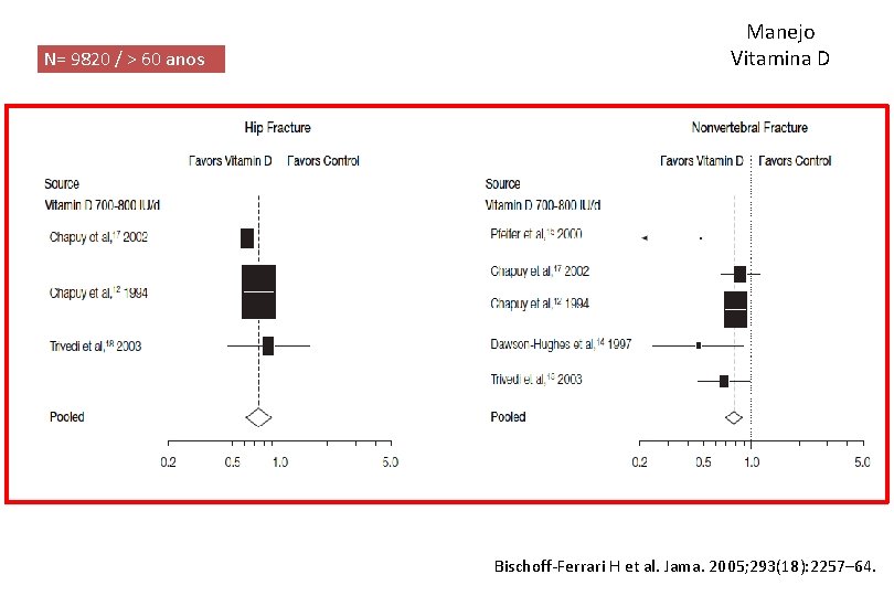 N= 9820 / > 60 anos Manejo Vitamina D Bischoff-Ferrari H et al. Jama.