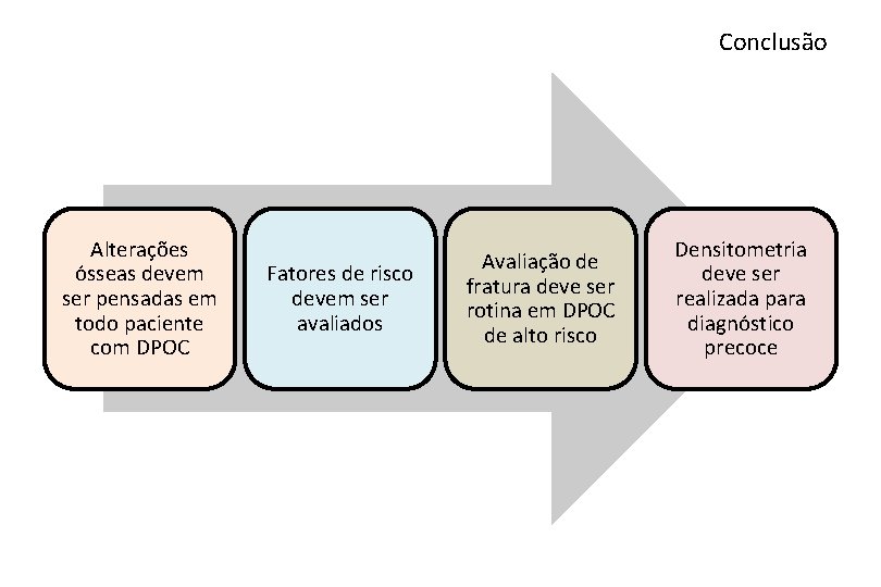 Conclusão Alterações ósseas devem ser pensadas em todo paciente com DPOC Fatores de risco