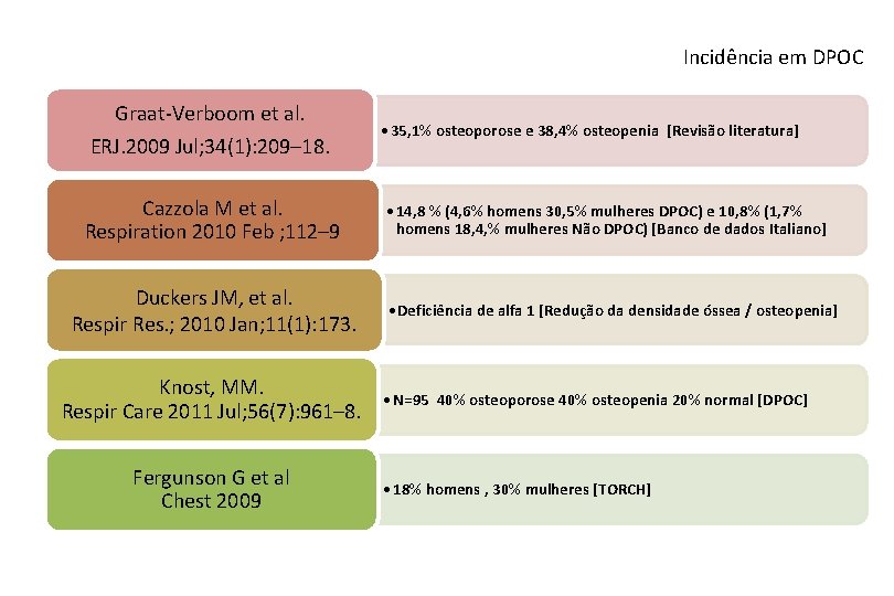 Incidência em DPOC Graat-Verboom et al. ERJ. 2009 Jul; 34(1): 209– 18. Cazzola M