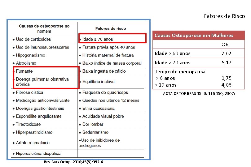 Fatores de Risco Causas Osteoporose em Mulheres OR Idade > 60 anos 2, 67