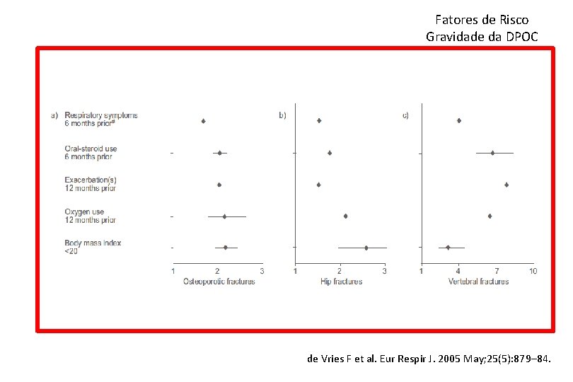 Fatores de Risco Gravidade da DPOC de Vries F et al. Eur Respir J.