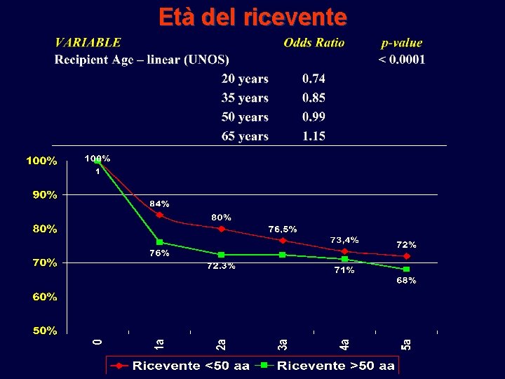 Età del ricevente Età del ricevente