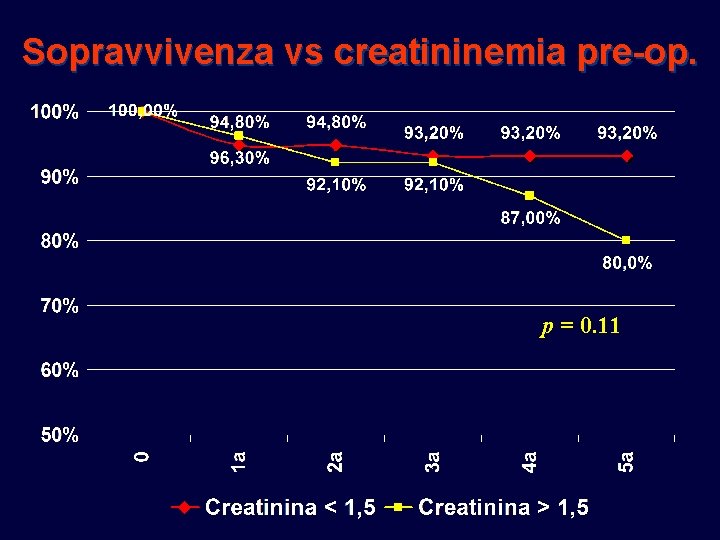 Sopravvivenza vs creatininemia pre-op. p = 0. 11 Sopravvivenza vs creatininemia pre-op. p = 0. 11
