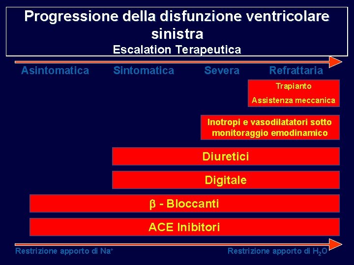 Progressione della disfunzione ventricolare sinistra Escalation Terapeutica Asintomatica Severa Refrattaria Trapianto Assistenza meccanica Inotropi Progressione della disfunzione ventricolare sinistra Escalation Terapeutica Asintomatica Severa Refrattaria Trapianto Assistenza meccanica Inotropi