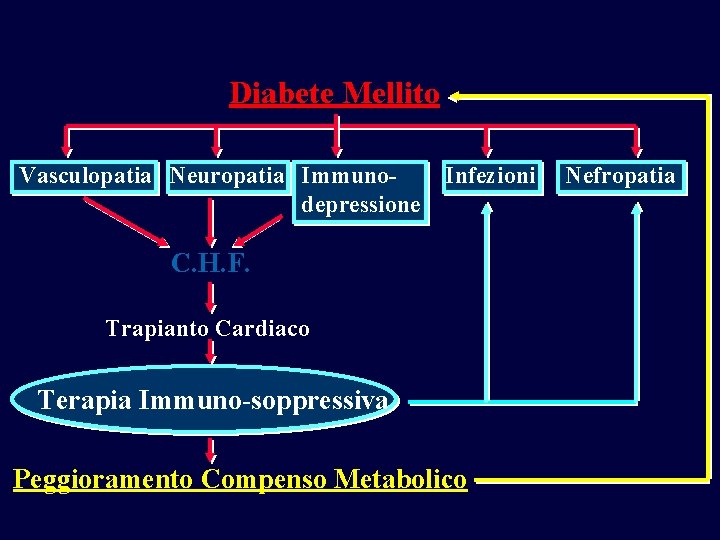 Diabete Mellito Vasculopatia Neuropatia Immunodepressione Infezioni C. H. F. Trapianto Cardiaco Terapia Immuno-soppressiva Peggioramento Diabete Mellito Vasculopatia Neuropatia Immunodepressione Infezioni C. H. F. Trapianto Cardiaco Terapia Immuno-soppressiva Peggioramento