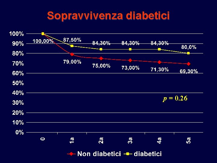 Sopravvivenza diabetici p = 0. 26 Sopravvivenza diabetici p = 0. 26