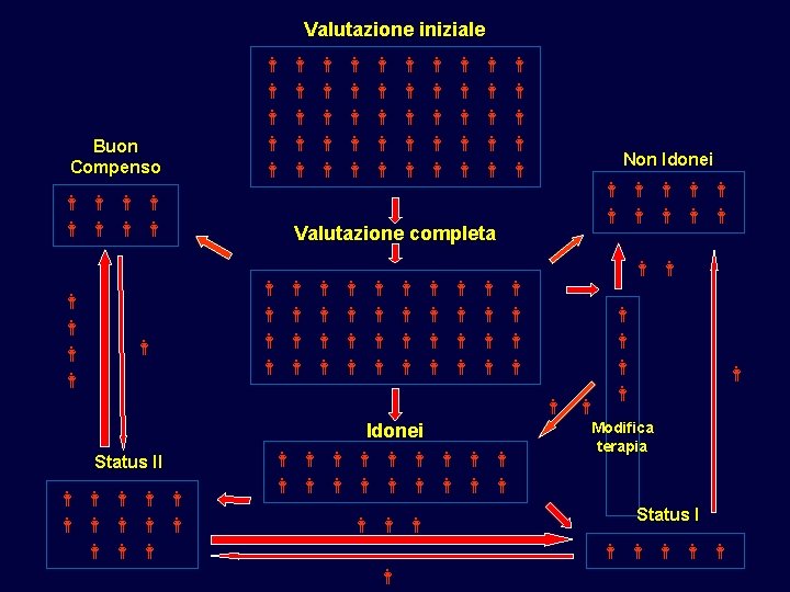 Valutazione iniziale Buon Compenso Non Idonei Valutazione completa Idonei Status II Modifica terapia Status Valutazione iniziale Buon Compenso Non Idonei Valutazione completa Idonei Status II Modifica terapia Status