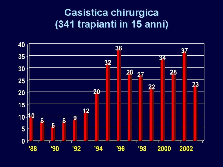 Casistica chirurgica (341 trapianti in 15 anni) Casistica chirurgica (341 trapianti in 15 anni)
