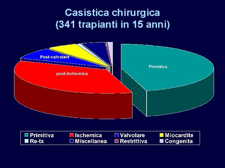 Casistica chirurgica (341 trapianti in 15 anni) Casistica chirurgica (341 trapianti in 15 anni)
