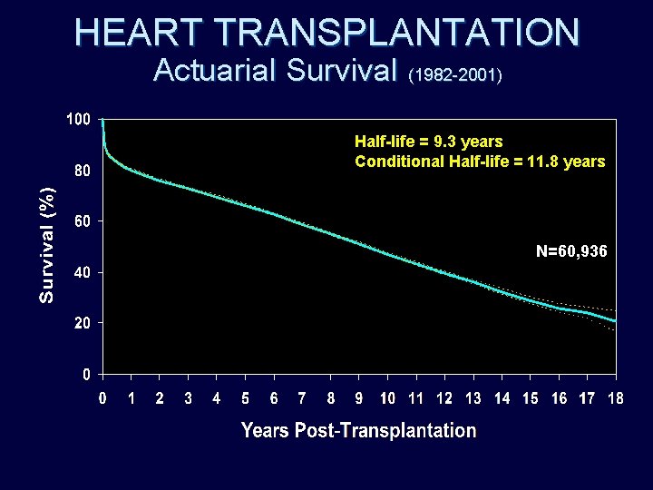 HEART TRANSPLANTATION Actuarial Survival (1982 -2001) Half-life = 9. 3 years Conditional Half-life = HEART TRANSPLANTATION Actuarial Survival (1982 -2001) Half-life = 9. 3 years Conditional Half-life =