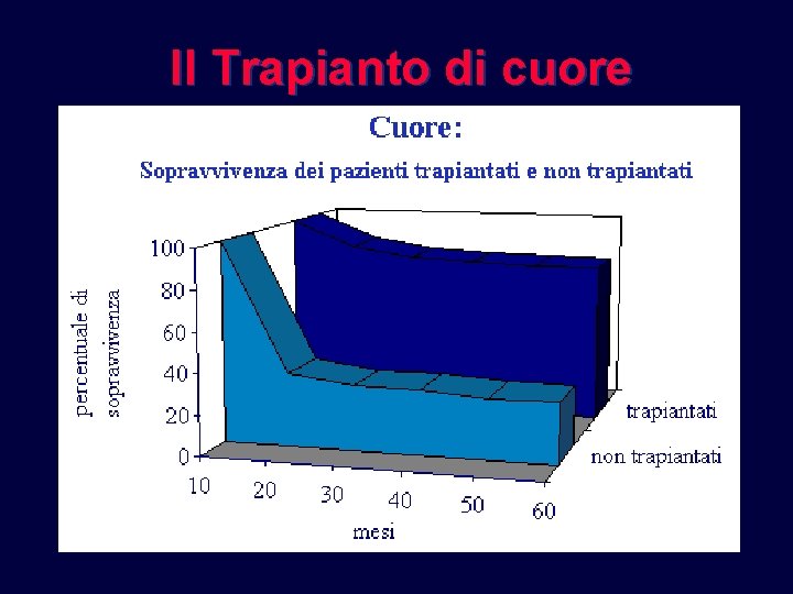 Il Trapianto di cuore Il Trapianto di cuore