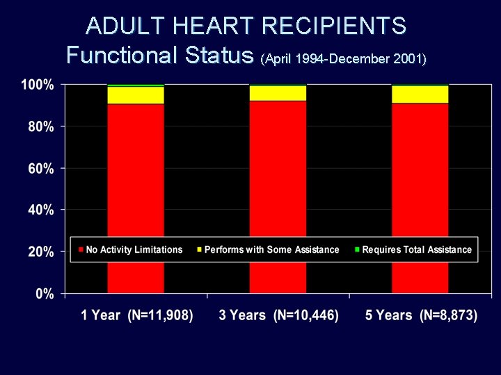 ADULT HEART RECIPIENTS Functional Status (April 1994 -December 2001) ADULT HEART RECIPIENTS Functional Status (April 1994 -December 2001)