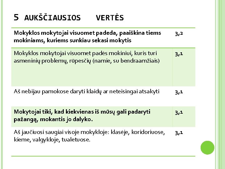 5 AUKŠČIAUSIOS VERTĖS Mokyklos mokytojai visuomet padeda, paaiškina tiems mokiniams, kuriems sunkiau sekasi mokytis