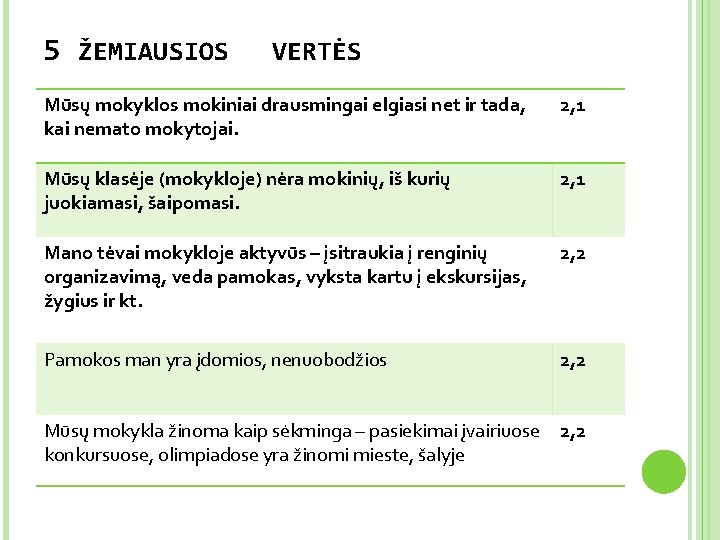 5 ŽEMIAUSIOS VERTĖS Mūsų mokyklos mokiniai drausmingai elgiasi net ir tada, kai nemato mokytojai.